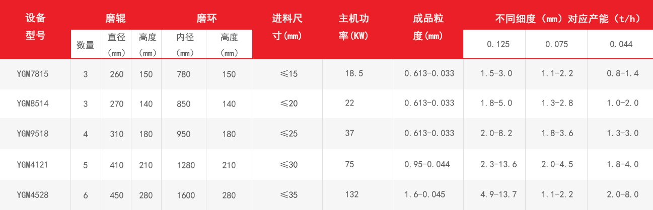 高壓磨粉機技術(shù)參數(shù)