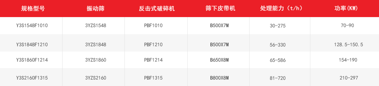 反擊式移動破碎站技術(shù)參數(shù)