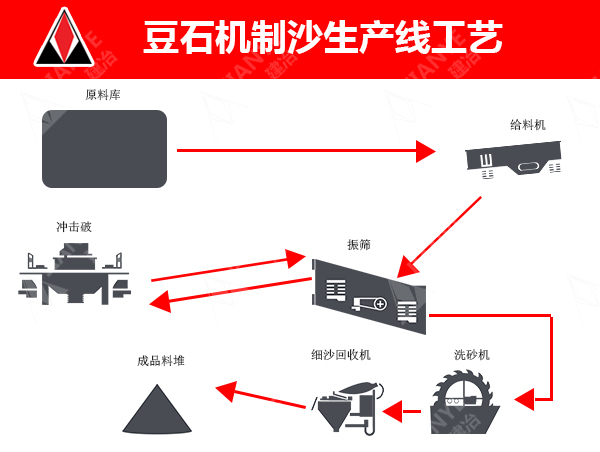 豆石機制砂工藝布局